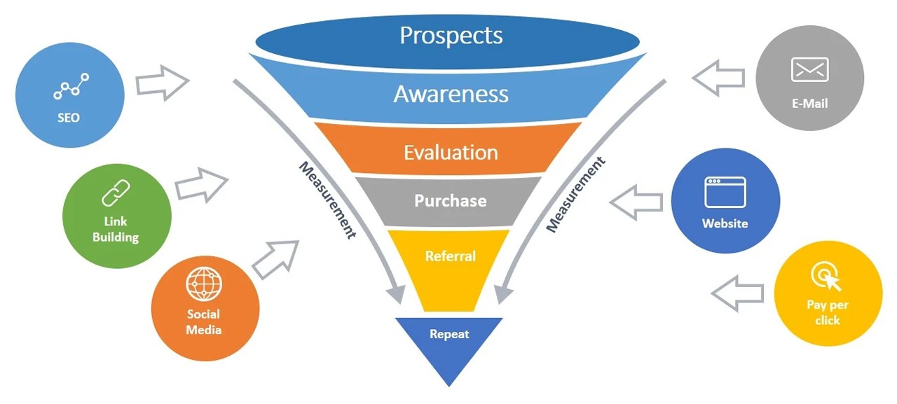 What Is a Sales Funnel? A Beginner’s Guide for Small Business Owners